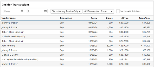 Go to the link, select discretionary trades, https://www.barchart.com/stocks/quotes/FFIN/insider-trades