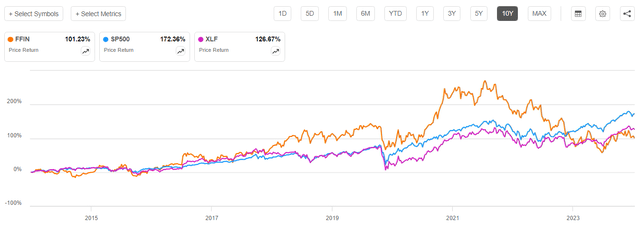 SA FFIN carting with SPY, XLF, select 10 years