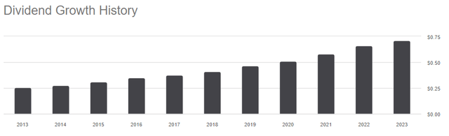 SA FFIN page, down to Dividend Growth History