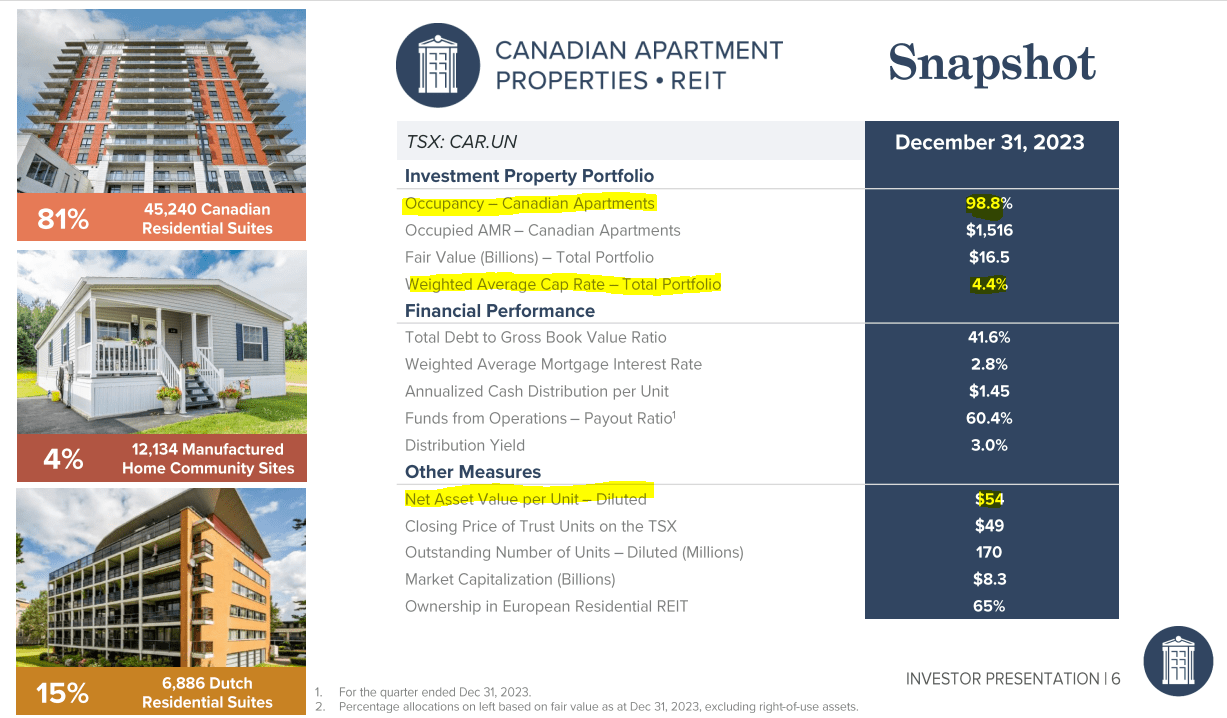 Canadian Apartment REIT: Deep Value Embedded (TSX:CAR.UN:CA) | Seeking ...