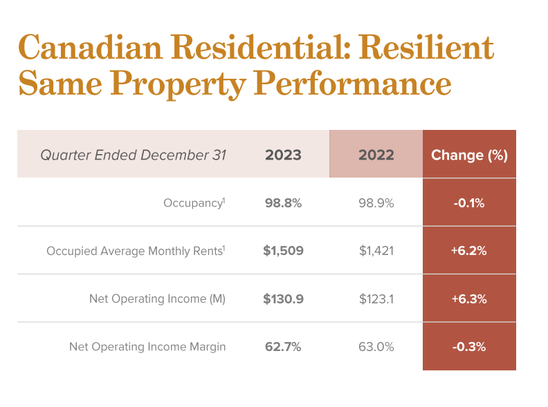 Canadian Apartment REIT: Deep Value Embedded (TSX:CAR.UN:CA) | Seeking ...