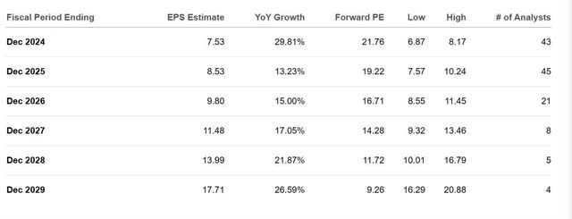 The image shows Alphabet EPS estimates.