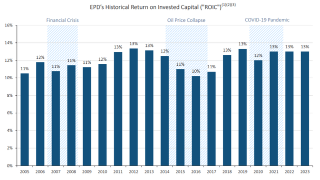 EPD Stock