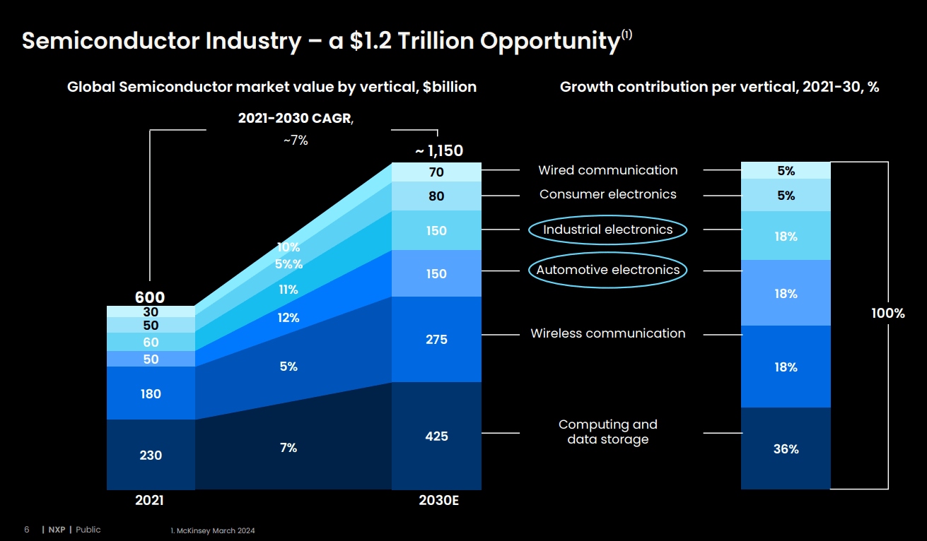 NXP Semiconductors: Weak Growth Keeps Us On The Sidelines (NASDAQ:NXPI) |  Seeking Alpha