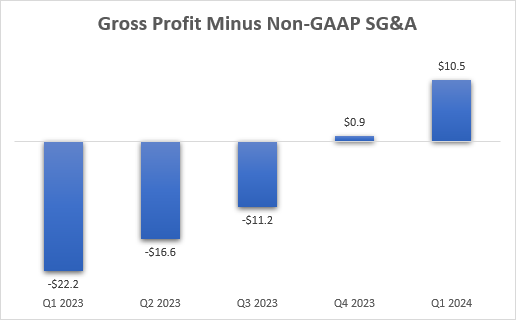 TG's gross profit minus SG&A expenses