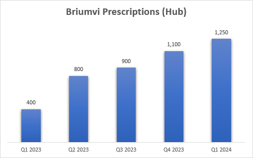 Quarterly prescriptions of Briumvi going through TG Therapeutics' patient hub