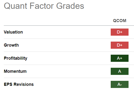 QCOM Quant Grades