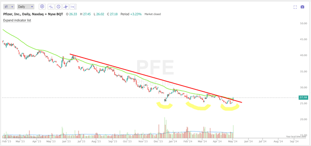 TrendSpider, PFE stock, Oakoff's notes