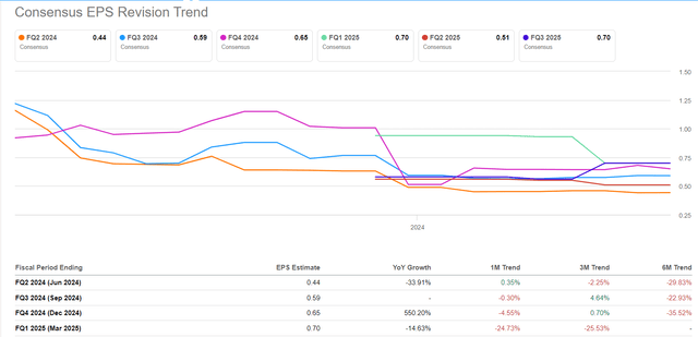 Seeking Alpha, PFE's EPS revisions