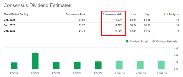 Seeking Alpha, PFE's projected dividends, Oakoff's notes