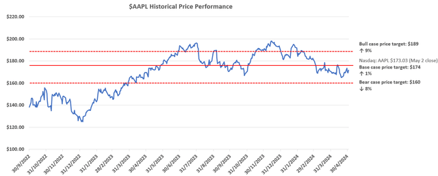 A graph of a price performance Description automatically generated