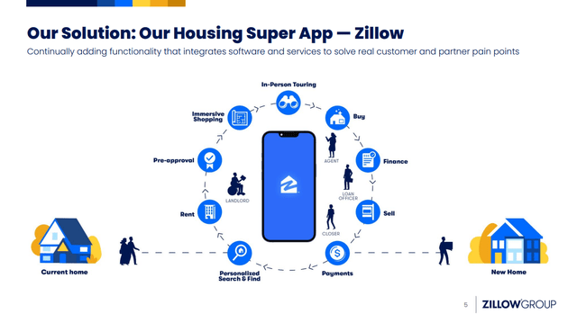 2024 Investor Presentation: Zillow's Solution Suite