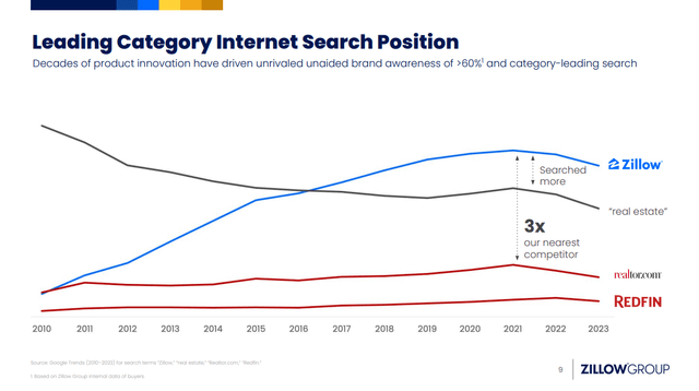 2024 Investor Presentation: Zillow internet search position