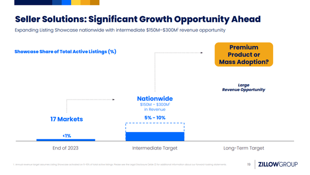 2024 Investor Presentation: Showcase Listing's potential revenue opportunity