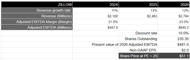 Author's Valuation Model