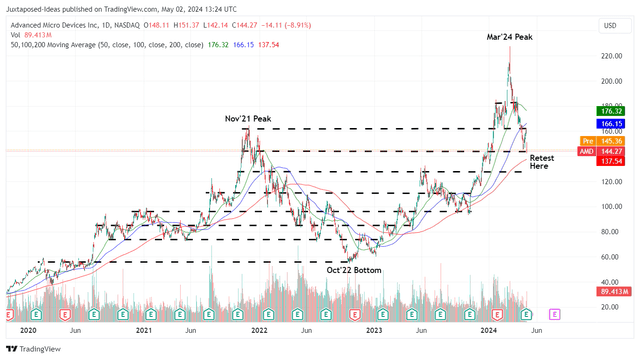 AMD 4Y Stock Price