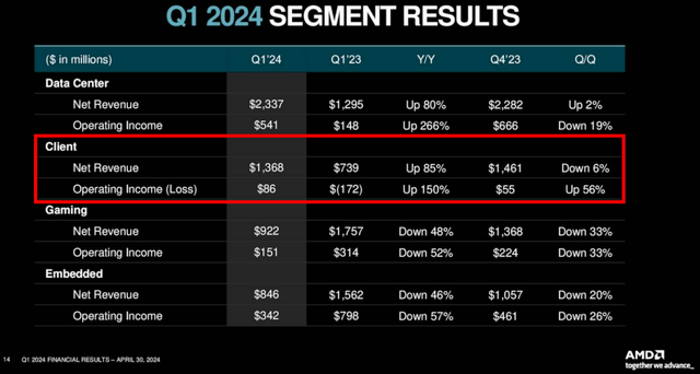 AMD's FQ1'24 Revenue By Segment