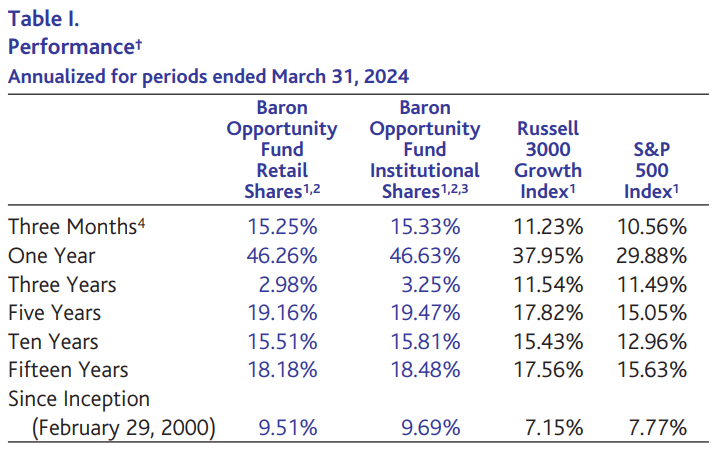 Baron Opportunity Fund Q1 2024 Shareholder Letter | Seeking Alpha