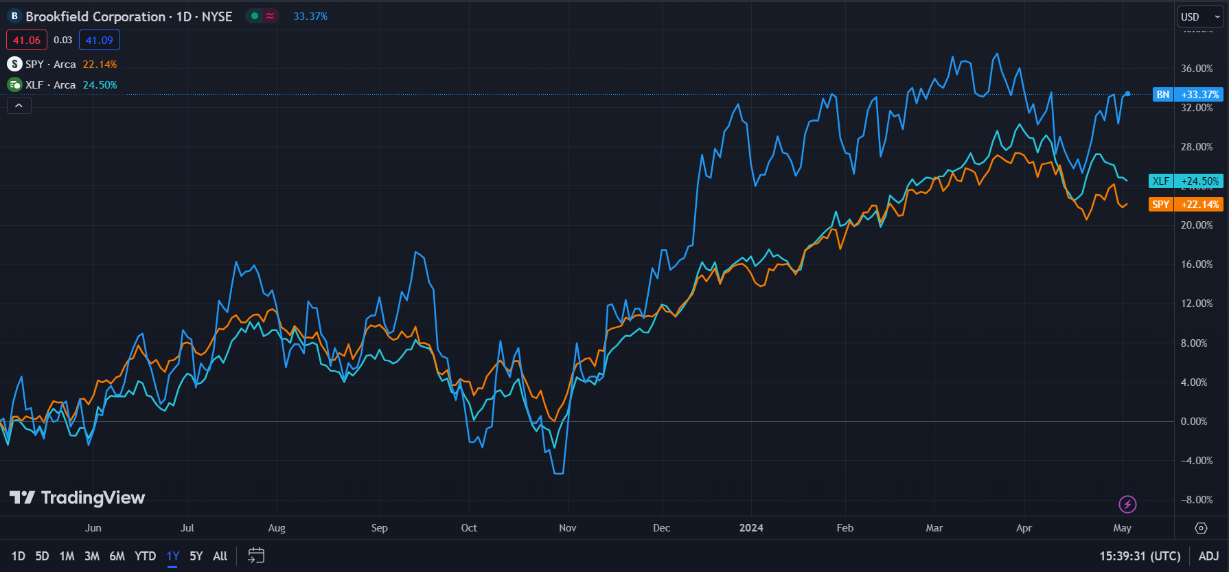 Buy Brookfield Corporation Before Earnings (NYSE:BN) | Seeking Alpha