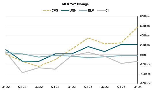 YoY MLR