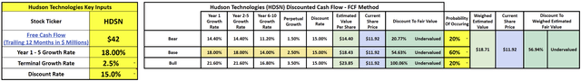 Hudson Technologies DCF Discounted Cash Flow Model Valuation Free Cash Flow