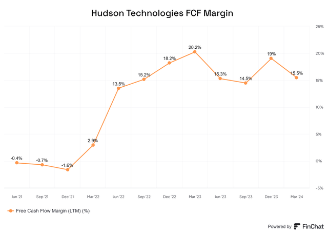 Hudson Technologies DCF Discounted Cash Flow Model Valuation Free Cash Flow