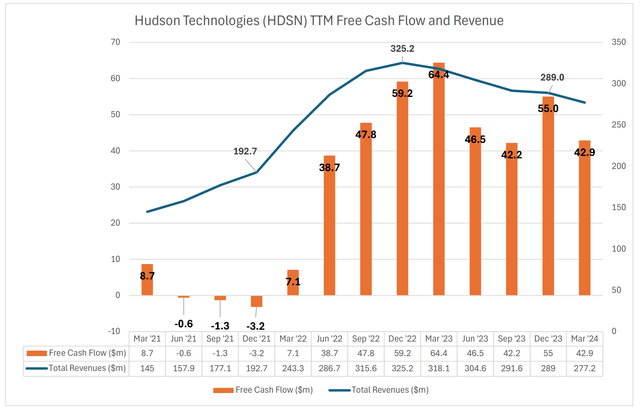 Hudson Technologies DCF Discounted Cash Flow Model Valuation Free Cash Flow