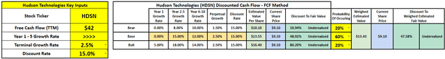 Hudson Technologies DCF Discounted Cash Flow Model Valuation Free Cash Flow