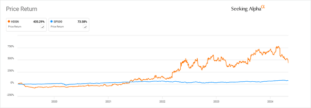 Hudson technologies HDSN stock performance, S&P 500 returns