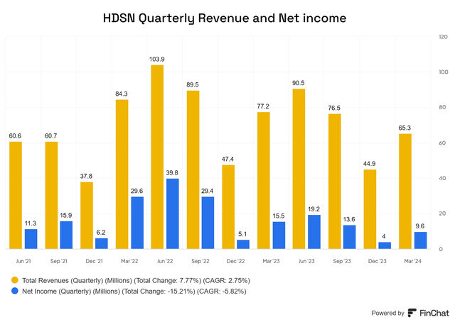 Hudson technologies Revenue and Net Income Trend Q1 2024 2023 2022