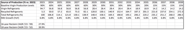 The HFC reclamation market is expected to grow significantly Hudson Technologies market opportunity