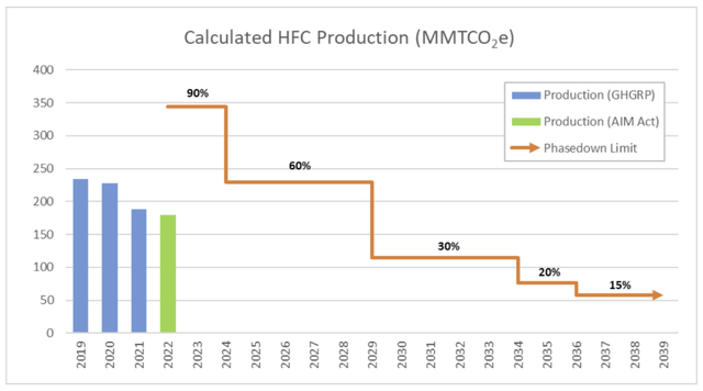 AIM Act virgin HFC phasedown chart - Hudson Technologies