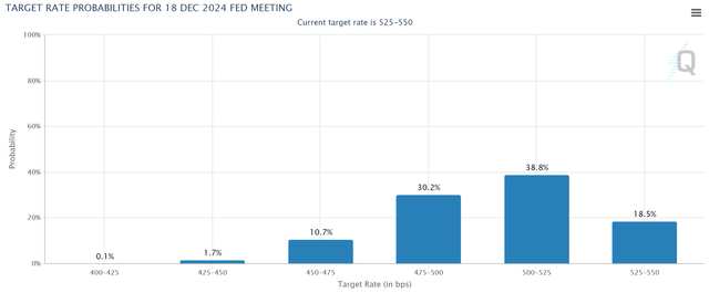 CME Fed Watch Tracker