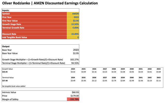 AMZN Intrinsic Value Through My Discounted Earnings Model
