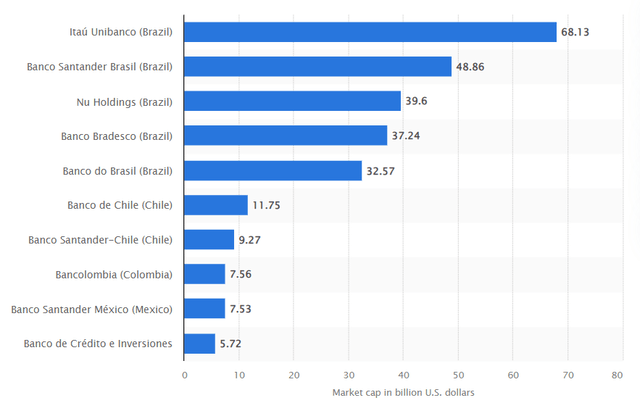 Largest Banks In Latin America