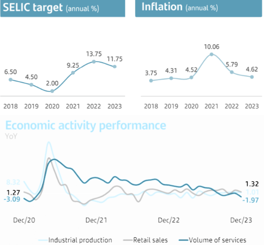 Interest Rates, Inflation And Economic Activity