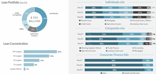 Loan Portfolio