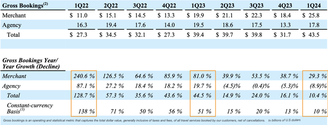 Exhibit A: Booking Holdings’ bookings dollar volume continues to grow better than anticipated despite strong comps in the previous quarters