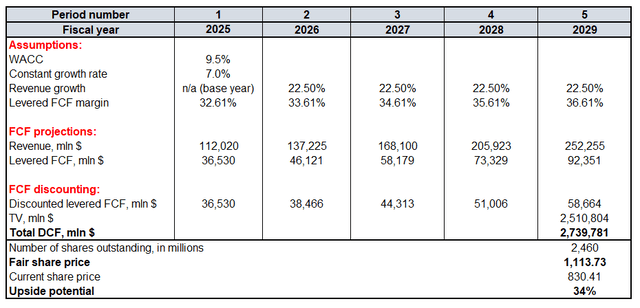 NVDA DCF valuation