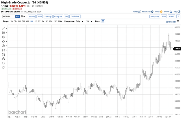 bullish trend