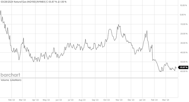 US Spot Nat Gas Q1 2023 to Q1 2024