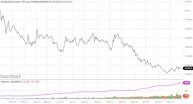 Dutch TTE Nat Gas Q1 2023 to Q1 2024