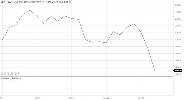 Brent Crude Oil Q2 2024