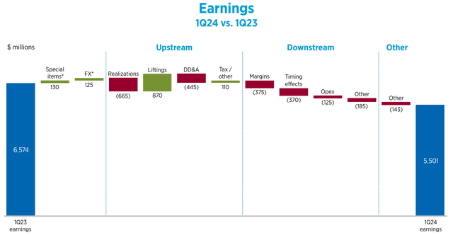 Q1 2023 to Q1 2024 Earnings Bridge