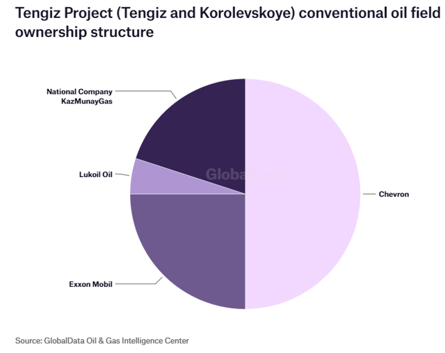 Tengiz Project Ownership Chart