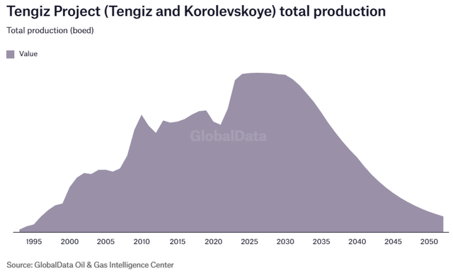 Tengiz Oil Field Expected Production