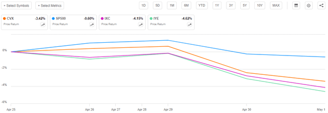 CVX vs Indicies Past Week