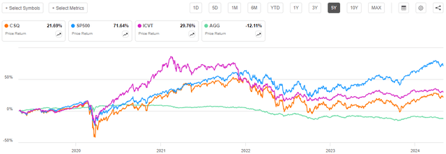 CSQ vs Indices 5-Yr. Price Chart