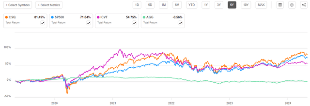 CSQ vs Indices 5-Yr. Total Return Chart