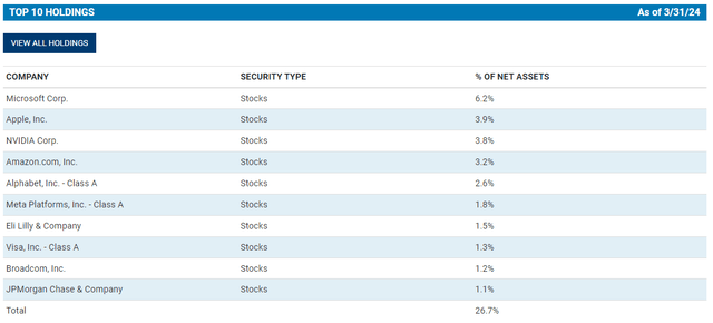 CSQ Top Ten Holdings